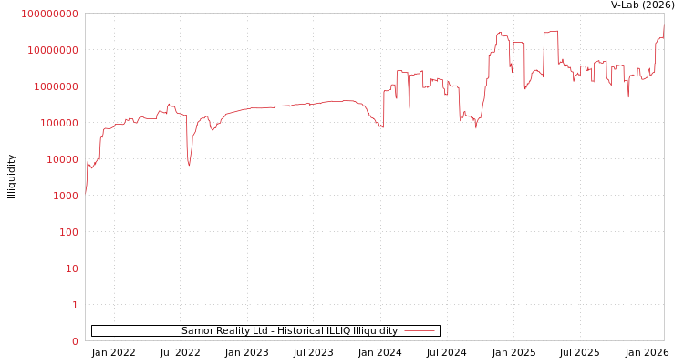 graph of Samor Reality Ltd ILLIQ-HIST