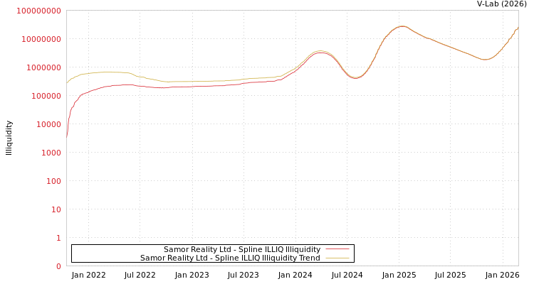graph of Samor Reality Ltd ILLIQ-SMEM