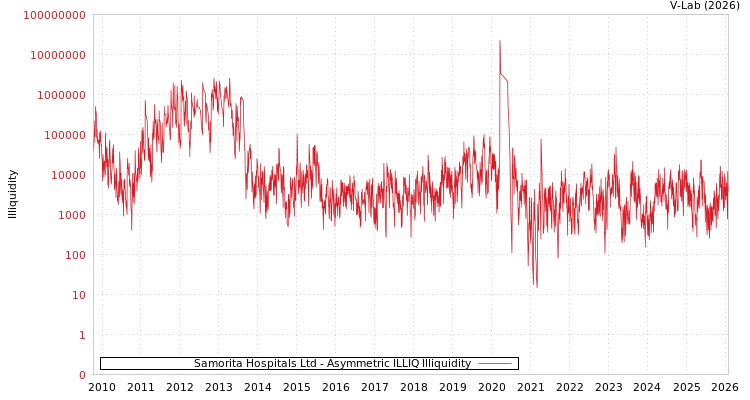 graph of Samorita Hospitals Ltd ILLIQ-AMEM