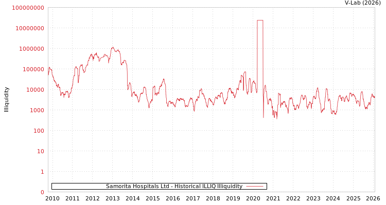graph of Samorita Hospitals Ltd ILLIQ-HIST