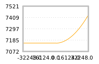 Impact of return on liquidity tomorrow