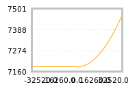 Impact of return on liquidity tomorrow