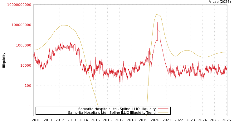 graph of Samorita Hospitals Ltd ILLIQ-SMEM