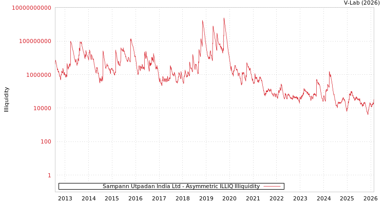 graph of Sampann Utpadan India Ltd ILLIQ-AMEM
