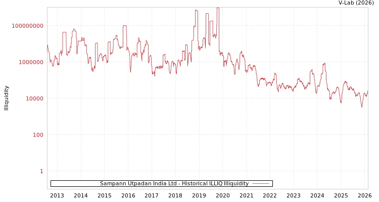graph of Sampann Utpadan India Ltd ILLIQ-HIST