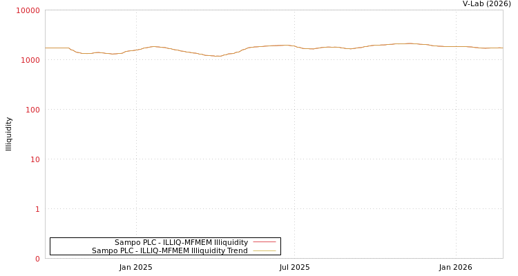 graph of Sampo PLC ILLIQ-MFMEM