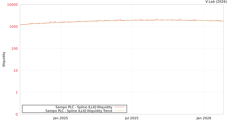 graph of Sampo PLC ILLIQ-SMEM