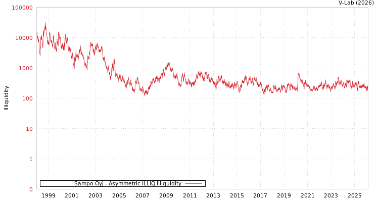 graph of Sampo Oyj ILLIQ-AMEM