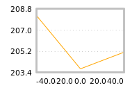 Impact of return on liquidity tomorrow