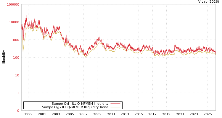 graph of Sampo Oyj ILLIQ-MFMEM