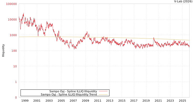 graph of Sampo Oyj ILLIQ-SMEM