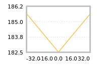 Impact of return on liquidity tomorrow