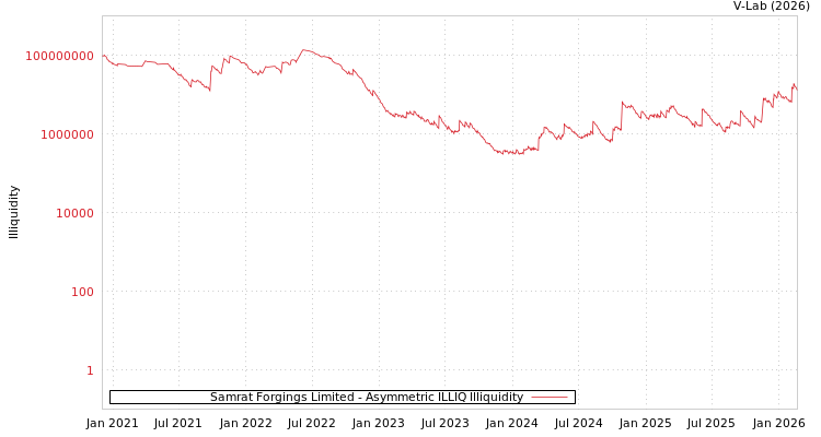 graph of Samrat Forgings Limited ILLIQ-AMEM
