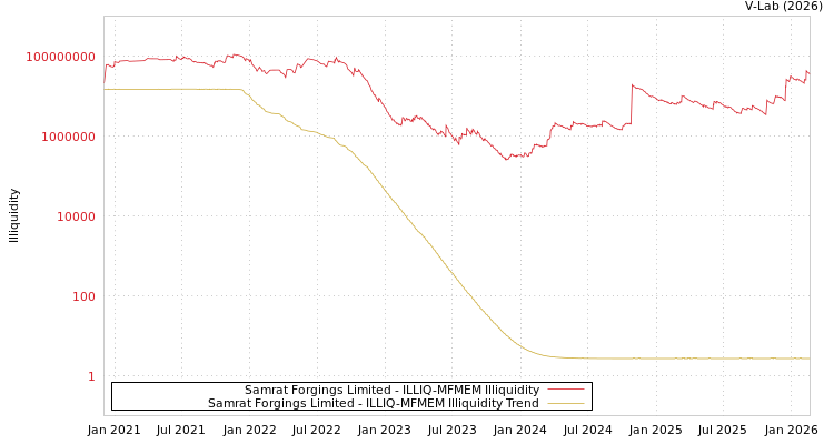 graph of Samrat Forgings Limited ILLIQ-MFMEM