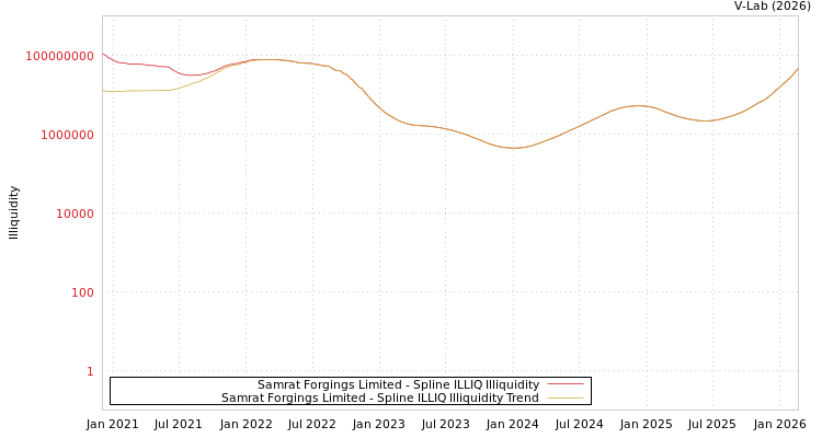 graph of Samrat Forgings Limited ILLIQ-SMEM