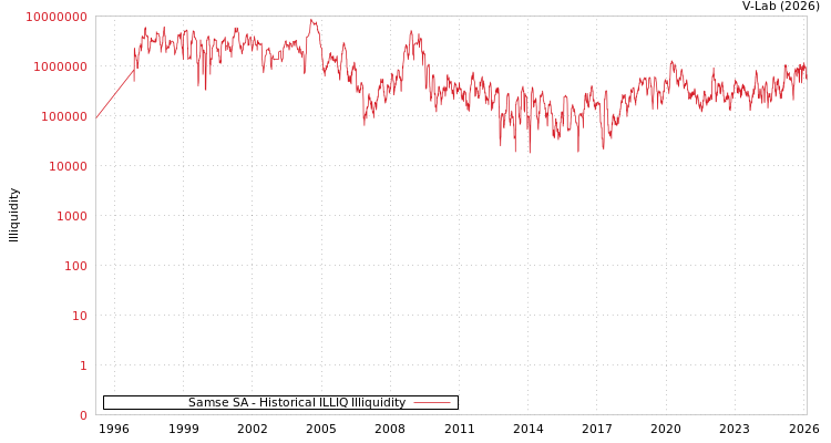 graph of Samse SA ILLIQ-HIST
