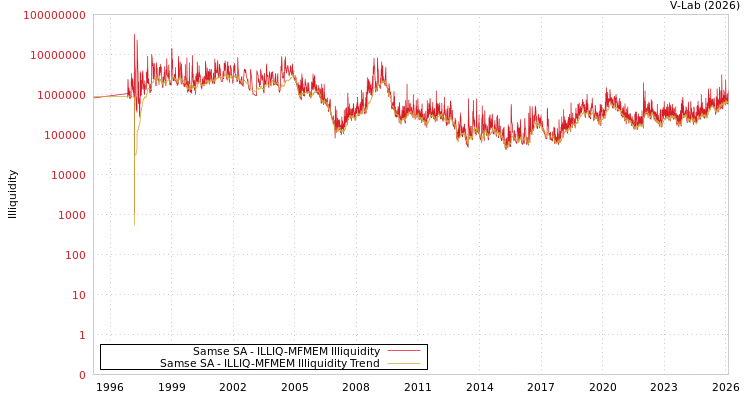 graph of Samse SA ILLIQ-MFMEM