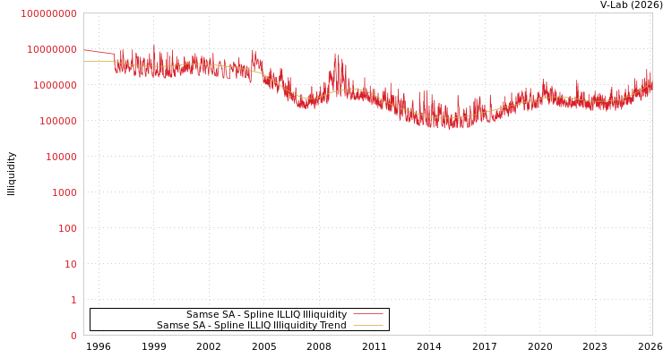 graph of Samse SA ILLIQ-SMEM