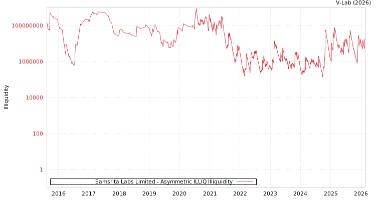 graph of Samsrita Labs Limited ILLIQ-AMEM
