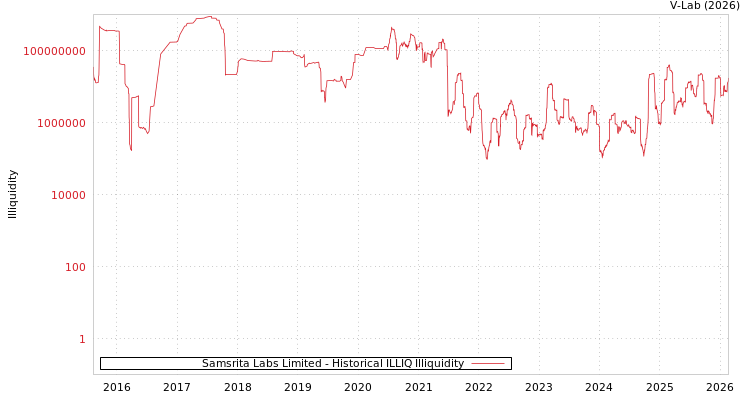 graph of Samsrita Labs Limited ILLIQ-HIST