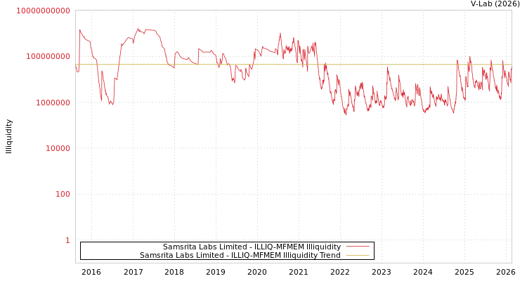 graph of Samsrita Labs Limited ILLIQ-MFMEM