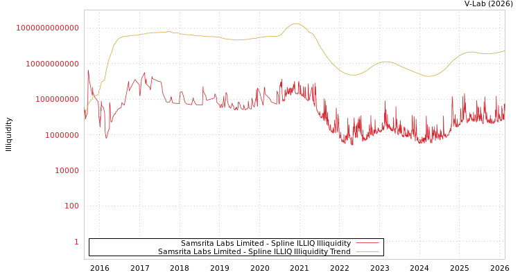 graph of Samsrita Labs Limited ILLIQ-SMEM