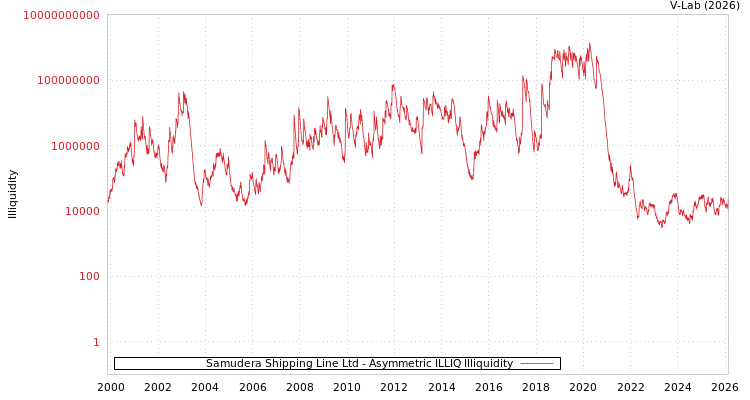 graph of Samudera Shipping Line Ltd ILLIQ-AMEM