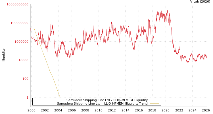 graph of Samudera Shipping Line Ltd ILLIQ-MFMEM