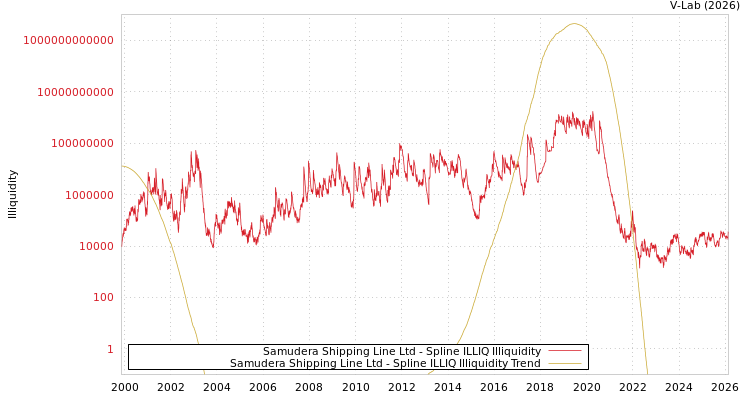 graph of Samudera Shipping Line Ltd ILLIQ-SMEM