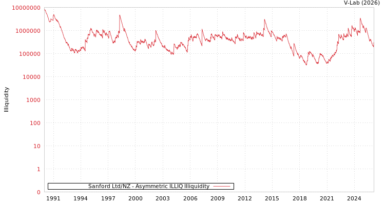 graph of Sanford Ltd/NZ ILLIQ-AMEM