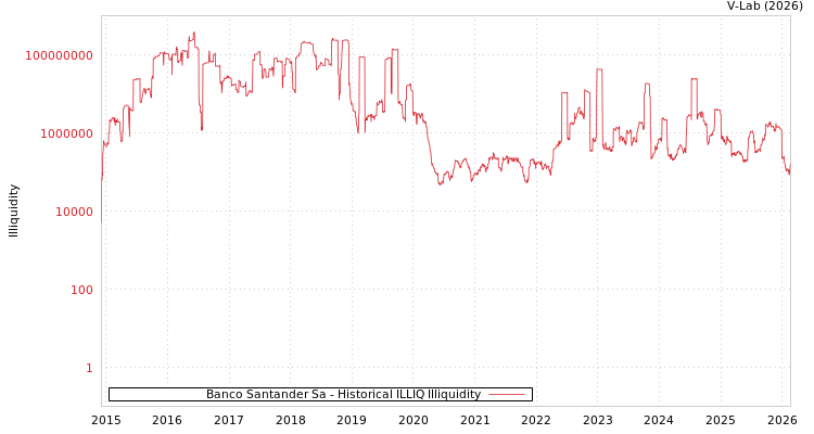 graph of Banco Santander Sa ILLIQ-HIST