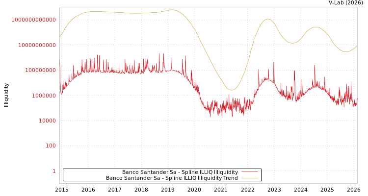 graph of Banco Santander Sa ILLIQ-SMEM