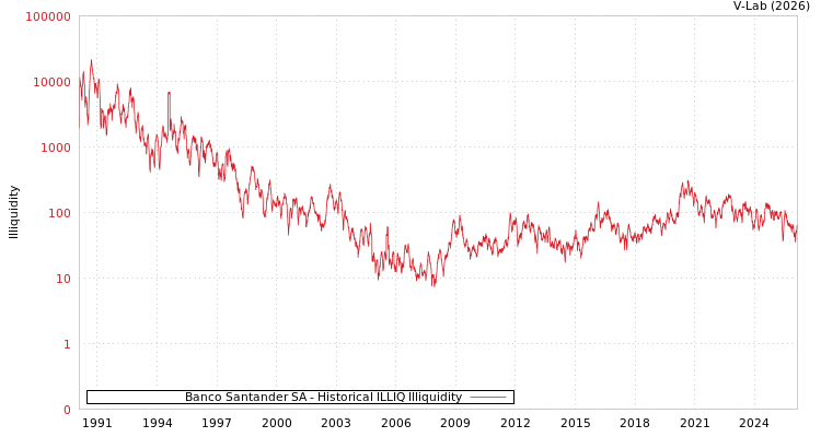 graph of Banco Santander SA ILLIQ-HIST