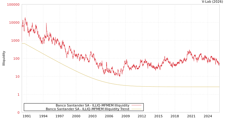 graph of Banco Santander SA ILLIQ-MFMEM