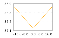 Impact of return on liquidity tomorrow