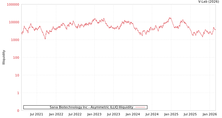 graph of Sana Biotechnology Inc ILLIQ-AMEM