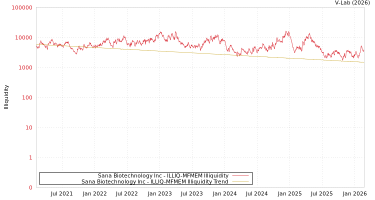 graph of Sana Biotechnology Inc ILLIQ-MFMEM
