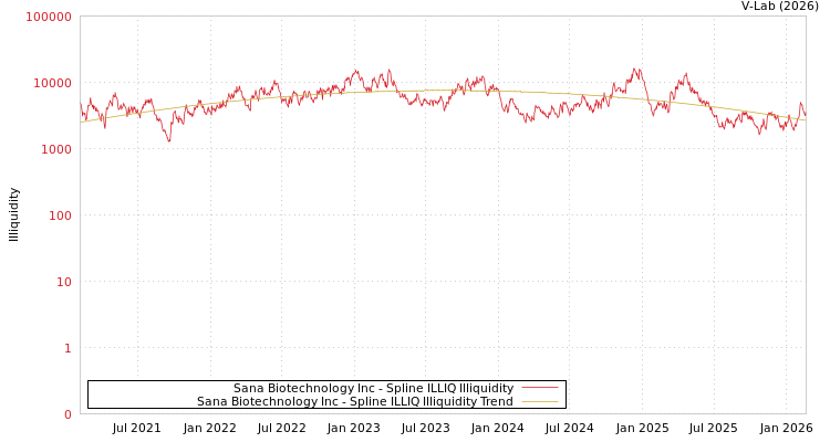 graph of Sana Biotechnology Inc ILLIQ-SMEM