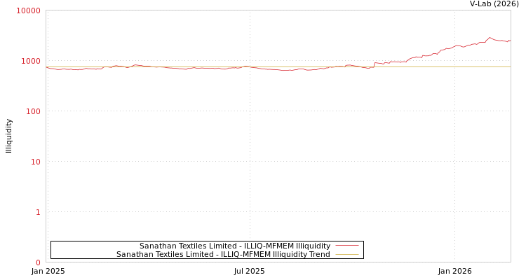 graph of Sanathan Textiles Limited ILLIQ-MFMEM