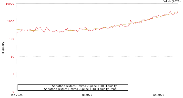 graph of Sanathan Textiles Limited ILLIQ-SMEM