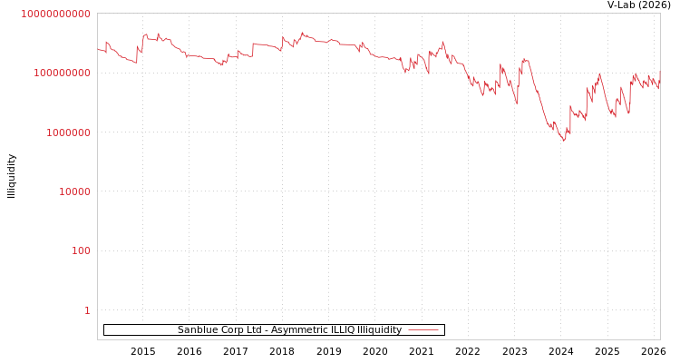 graph of Sanblue Corp Ltd ILLIQ-AMEM