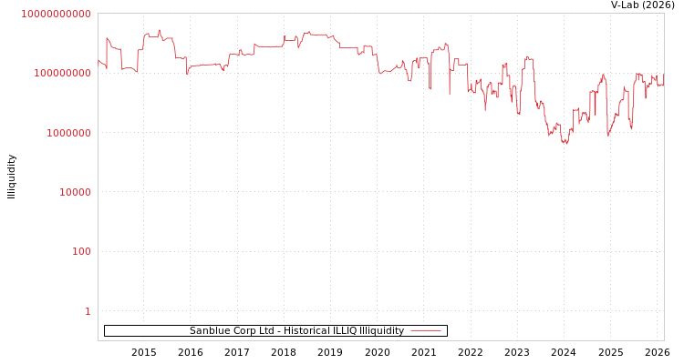 graph of Sanblue Corp Ltd ILLIQ-HIST