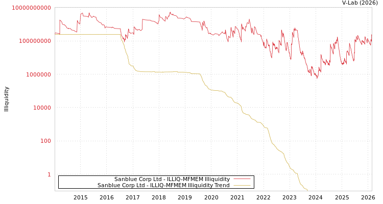 graph of Sanblue Corp Ltd ILLIQ-MFMEM