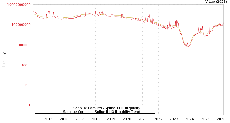 graph of Sanblue Corp Ltd ILLIQ-SMEM