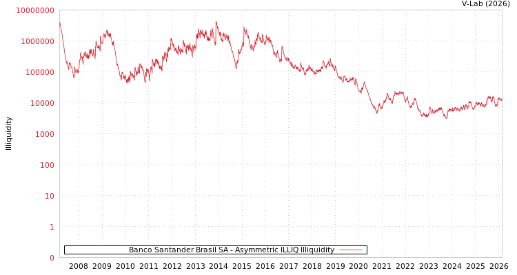 graph of Banco Santander Brasil SA ILLIQ-AMEM