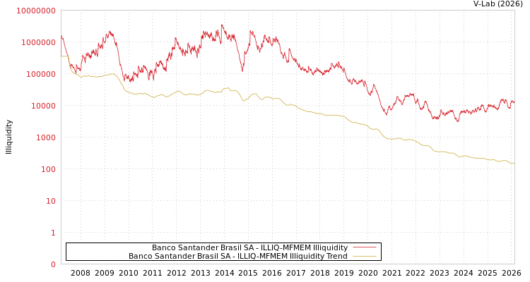 graph of Banco Santander Brasil SA ILLIQ-MFMEM