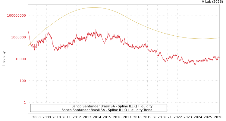graph of Banco Santander Brasil SA ILLIQ-SMEM