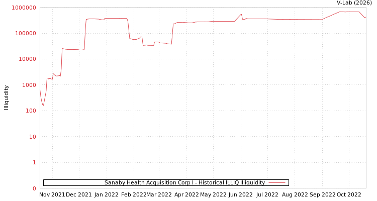 graph of Sanaby Health Acquisition Corp I ILLIQ-HIST
