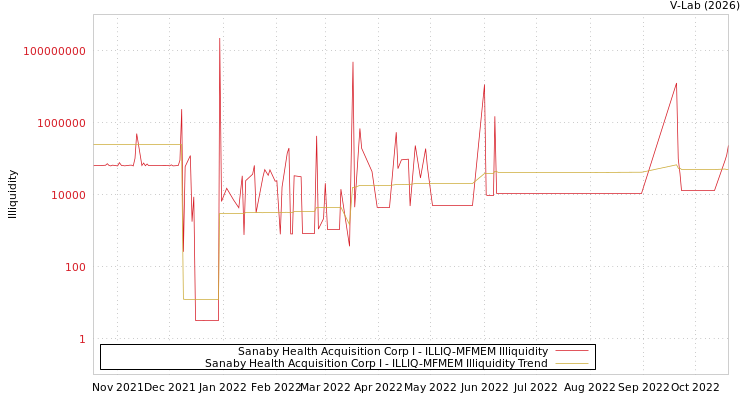graph of Sanaby Health Acquisition Corp I ILLIQ-MFMEM