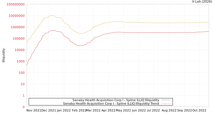 graph of Sanaby Health Acquisition Corp I ILLIQ-SMEM